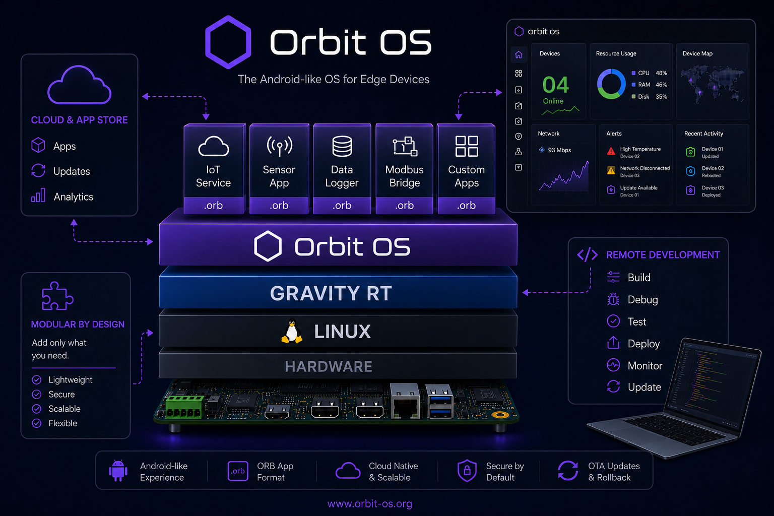 Orbit OS architecture diagram showing hardware layer, Linux base, Gravity RT execution layer, API enforcement layer, .orb applications, and remote management system